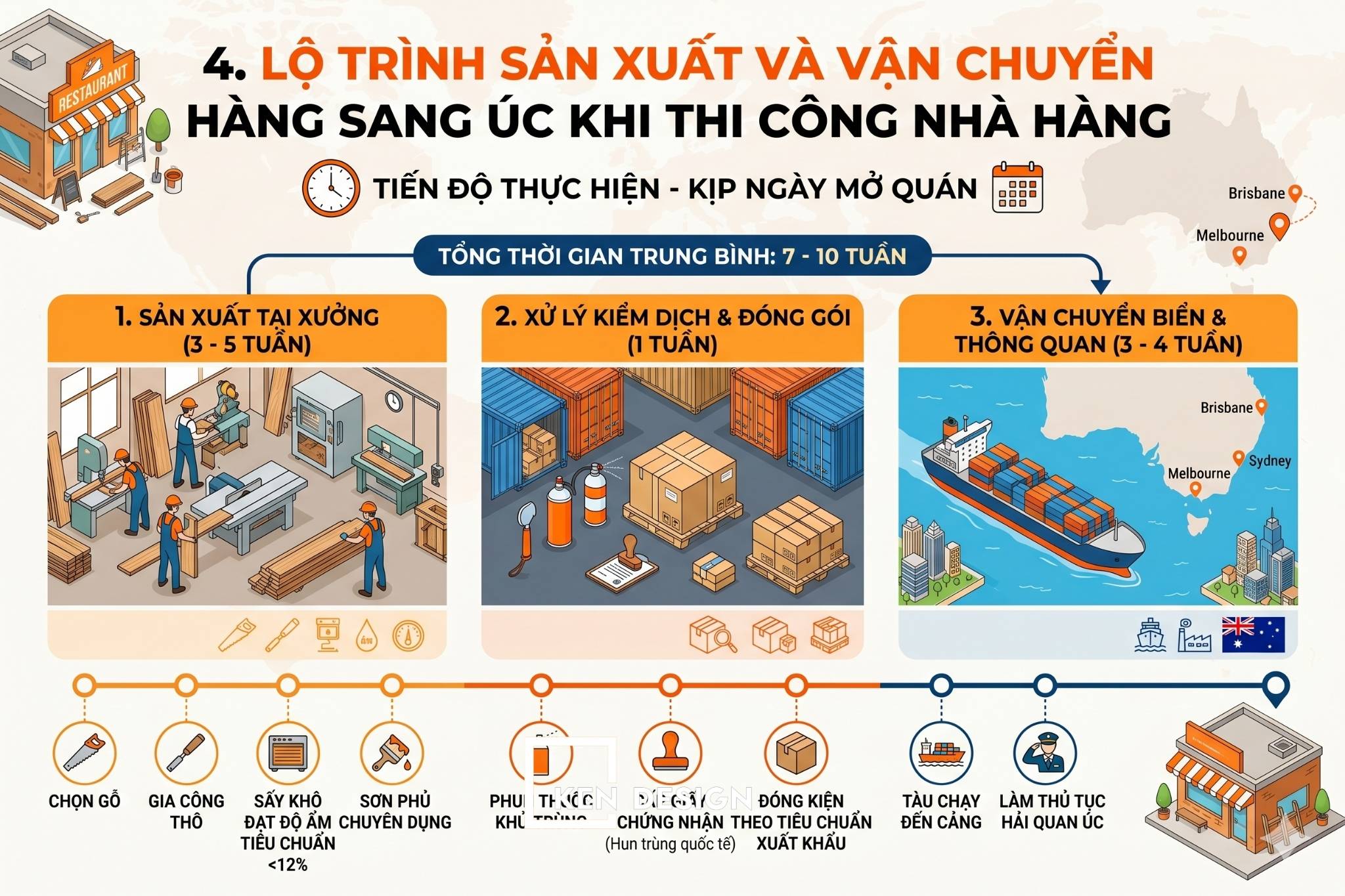 Tối ưu 30% chi phí thi công nhà hàng tại Úc khi sản xuất nội thất tại Việt Nam